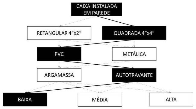 Árvore de fatores da composição SINAPI 104625 — diagrama oficial de variantes do serviço