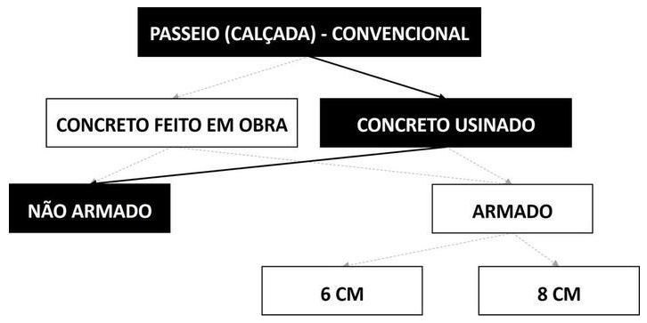 Árvore de fatores da composição SINAPI 104626 — diagrama oficial de variantes do serviço