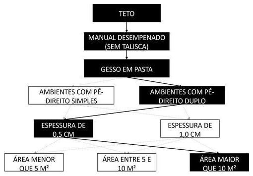 Árvore de fatores da composição SINAPI 104627 — diagrama oficial de variantes do serviço