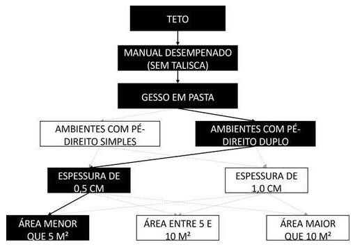 Árvore de fatores da composição SINAPI 104629 — diagrama oficial de variantes do serviço