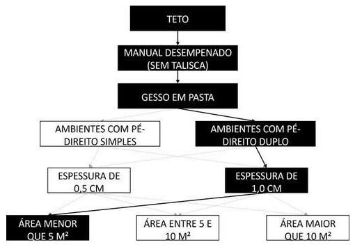 Árvore de fatores da composição SINAPI 104632 — diagrama oficial de variantes do serviço