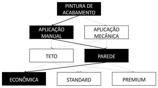 Árvore de fatores da composição SINAPI 104641 — diagrama oficial de variantes do serviço