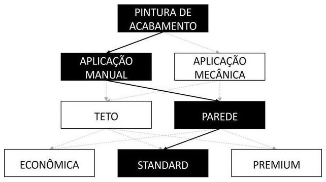 Árvore de fatores da composição SINAPI 104642 — diagrama oficial de variantes do serviço