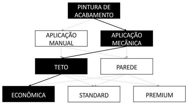 Árvore de fatores da composição SINAPI 104643 — diagrama oficial de variantes do serviço