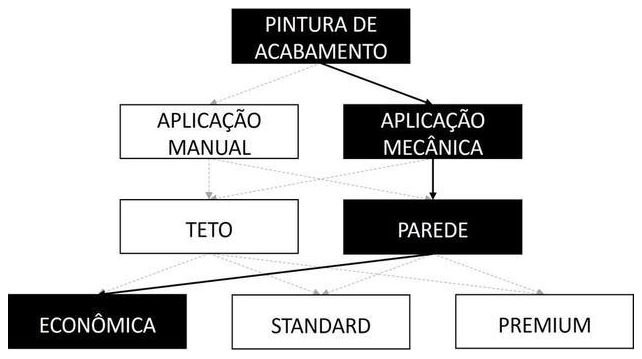 Árvore de fatores da composição SINAPI 104644 — diagrama oficial de variantes do serviço