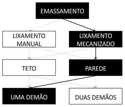 Árvore de fatores da composição SINAPI 104646 — diagrama oficial de variantes do serviço