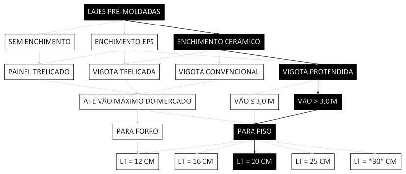 Árvore de fatores da composição SINAPI 104690 — diagrama oficial de variantes do serviço