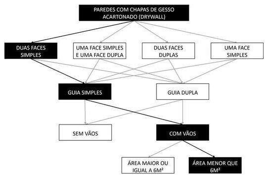Árvore de fatores da composição SINAPI 104718 — diagrama oficial de variantes do serviço