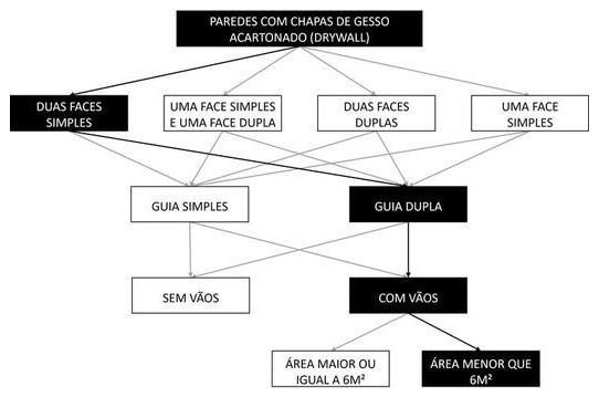 Árvore de fatores da composição SINAPI 104719 — diagrama oficial de variantes do serviço