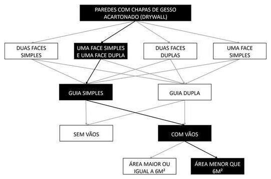 Árvore de fatores da composição SINAPI 104720 — diagrama oficial de variantes do serviço