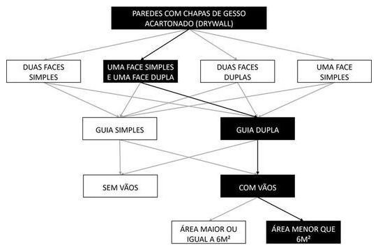 Árvore de fatores da composição SINAPI 104721 — diagrama oficial de variantes do serviço