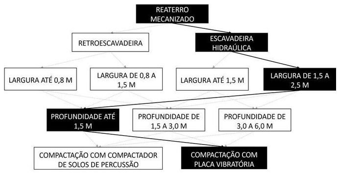 Árvore de fatores da composição SINAPI 104728 — diagrama oficial de variantes do serviço