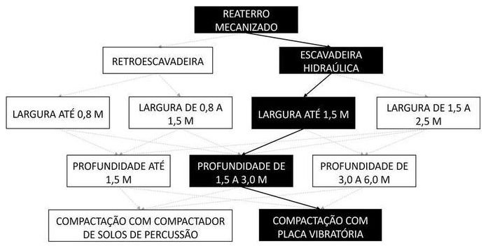 Árvore de fatores da composição SINAPI 104729 — diagrama oficial de variantes do serviço