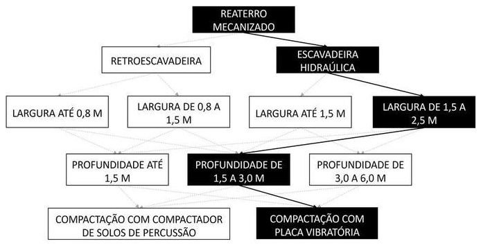 Árvore de fatores da composição SINAPI 104730 — diagrama oficial de variantes do serviço