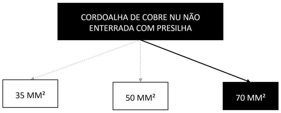 Árvore de fatores da composição SINAPI 104745 — diagrama oficial de variantes do serviço