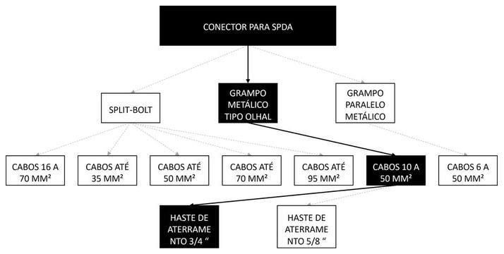 Árvore de fatores da composição SINAPI 104749 — diagrama oficial de variantes do serviço