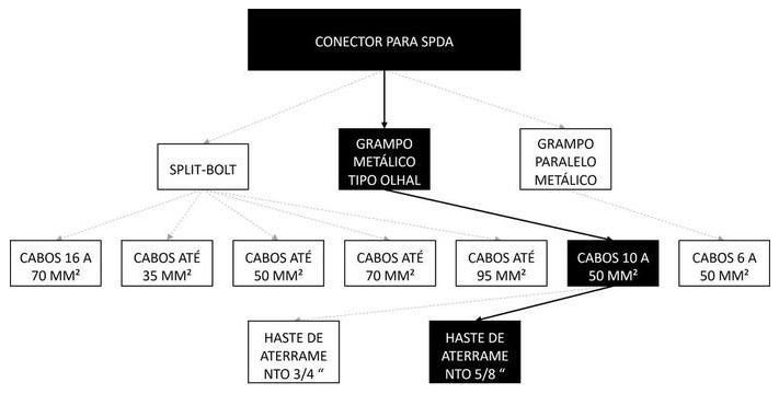 Árvore de fatores da composição SINAPI 104750 — diagrama oficial de variantes do serviço