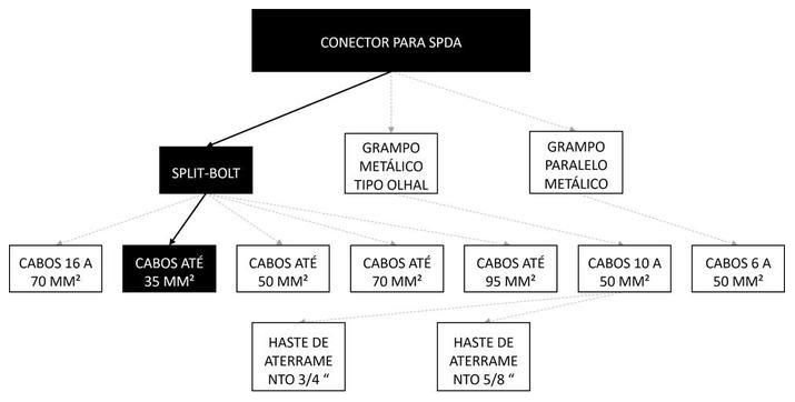 Árvore de fatores da composição SINAPI 104752 — diagrama oficial de variantes do serviço