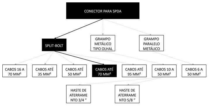 Árvore de fatores da composição SINAPI 104754 — diagrama oficial de variantes do serviço