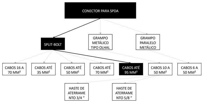 Árvore de fatores da composição SINAPI 104755 — diagrama oficial de variantes do serviço