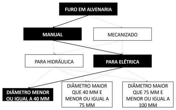 Árvore de fatores da composição SINAPI 104758 — diagrama oficial de variantes do serviço