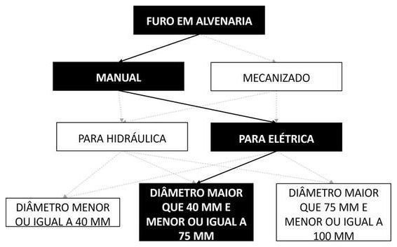 Árvore de fatores da composição SINAPI 104759 — diagrama oficial de variantes do serviço