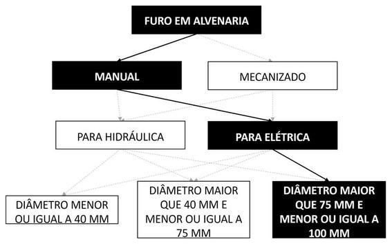 Árvore de fatores da composição SINAPI 104760 — diagrama oficial de variantes do serviço