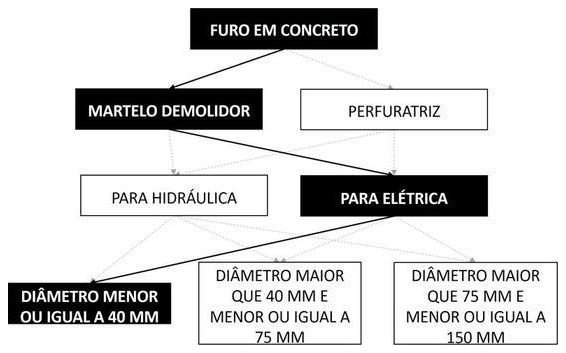 Árvore de fatores da composição SINAPI 104761 — diagrama oficial de variantes do serviço