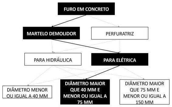Árvore de fatores da composição SINAPI 104762 — diagrama oficial de variantes do serviço