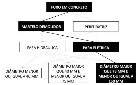 Árvore de fatores da composição SINAPI 104763 — diagrama oficial de variantes do serviço
