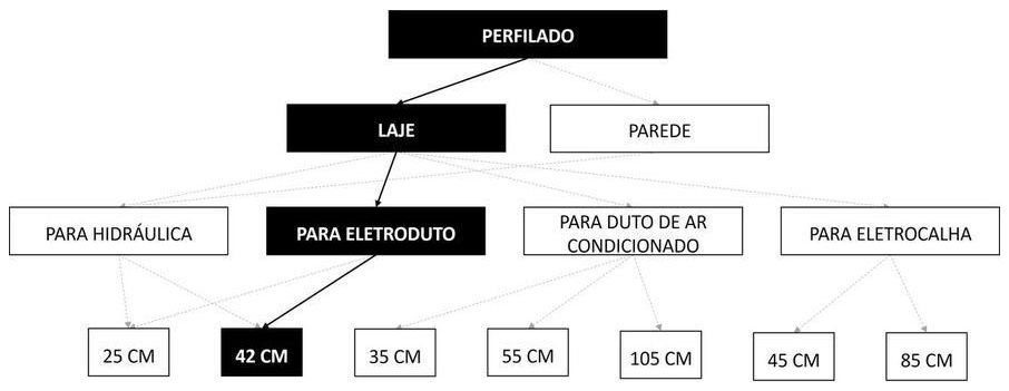 Árvore de fatores da composição SINAPI 104765 — diagrama oficial de variantes do serviço