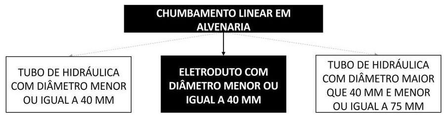 Árvore de fatores da composição SINAPI 104766 — diagrama oficial de variantes do serviço