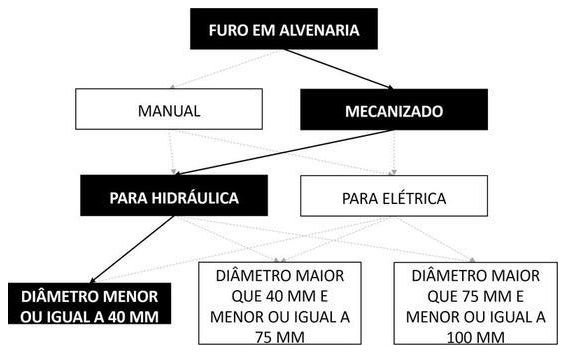 Árvore de fatores da composição SINAPI 104767 — diagrama oficial de variantes do serviço