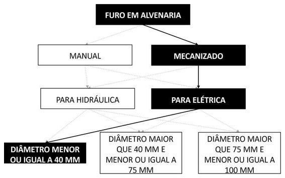 Árvore de fatores da composição SINAPI 104768 — diagrama oficial de variantes do serviço