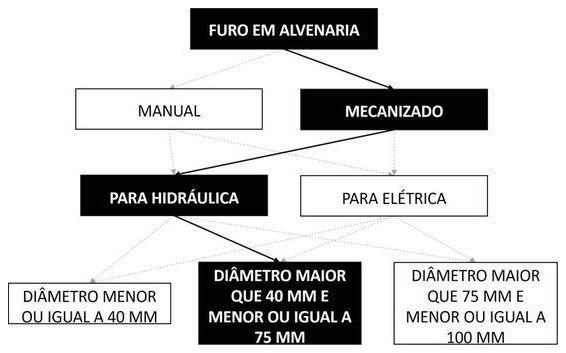 Árvore de fatores da composição SINAPI 104769 — diagrama oficial de variantes do serviço