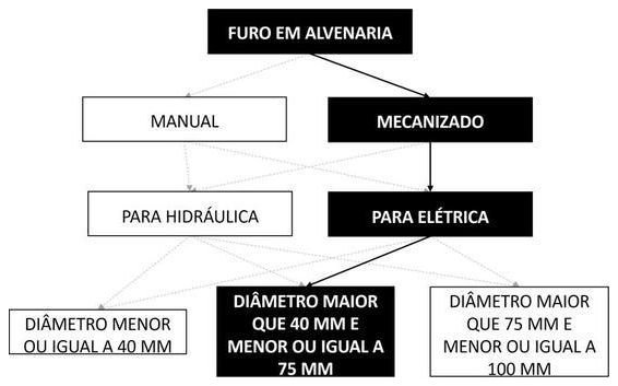 Árvore de fatores da composição SINAPI 104770 — diagrama oficial de variantes do serviço