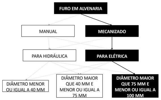 Árvore de fatores da composição SINAPI 104772 — diagrama oficial de variantes do serviço