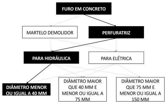 Árvore de fatores da composição SINAPI 104773 — diagrama oficial de variantes do serviço