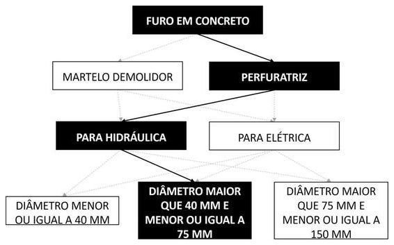 Árvore de fatores da composição SINAPI 104775 — diagrama oficial de variantes do serviço