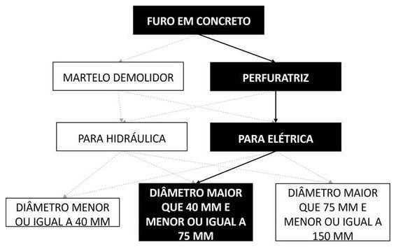 Árvore de fatores da composição SINAPI 104776 — diagrama oficial de variantes do serviço