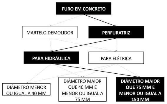 Árvore de fatores da composição SINAPI 104777 — diagrama oficial de variantes do serviço
