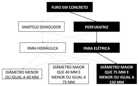 Árvore de fatores da composição SINAPI 104778 — diagrama oficial de variantes do serviço