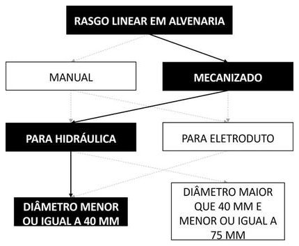 Árvore de fatores da composição SINAPI 104779 — diagrama oficial de variantes do serviço