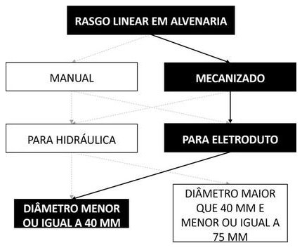 Árvore de fatores da composição SINAPI 104780 — diagrama oficial de variantes do serviço