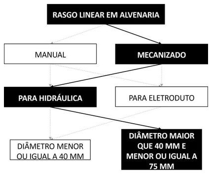 Árvore de fatores da composição SINAPI 104781 — diagrama oficial de variantes do serviço