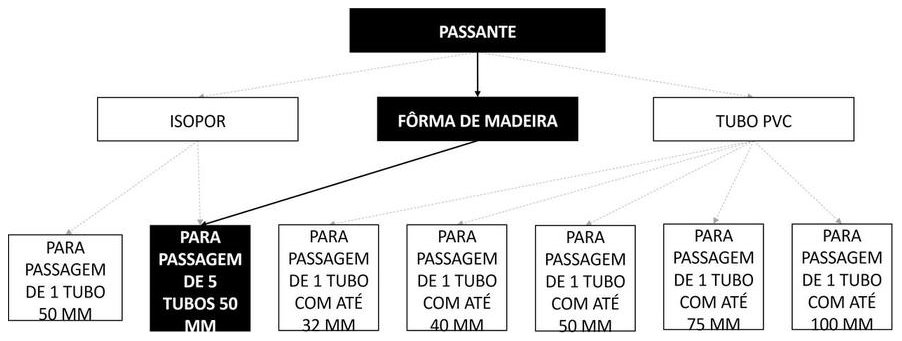 Árvore de fatores da composição SINAPI 104782 — diagrama oficial de variantes do serviço