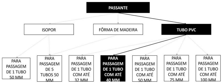 Árvore de fatores da composição SINAPI 104783 — diagrama oficial de variantes do serviço