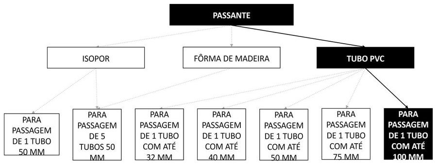 Árvore de fatores da composição SINAPI 104784 — diagrama oficial de variantes do serviço