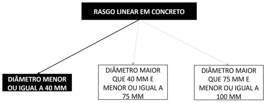Árvore de fatores da composição SINAPI 104786 — diagrama oficial de variantes do serviço