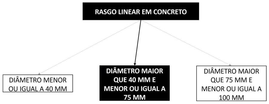 Árvore de fatores da composição SINAPI 104787 — diagrama oficial de variantes do serviço